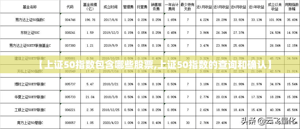 【上证50指数包含哪些股票,上证50指数的查询和确认】 【上证50指数包含哪些股票,上证50指数的查询和确认】