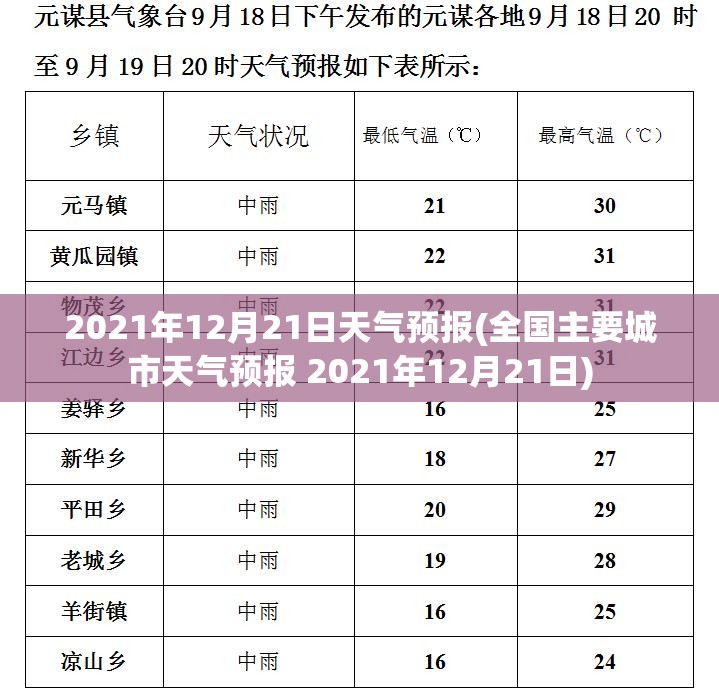 2021年12月21日天气预报(全国主要城市天气预报 2021年12月21日) 2021年12月21日天气预报(全国主要城市天气预报 2021年12月21日)