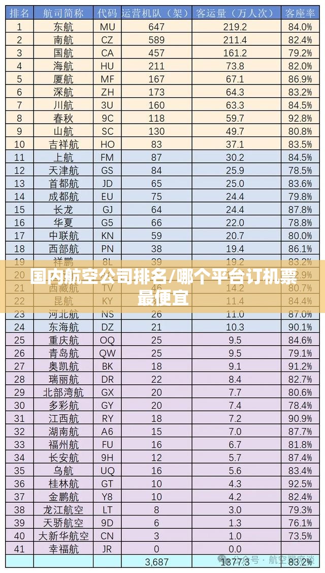 国内航空公司排名/哪个平台订机票最便宜 国内航空公司排名/哪个平台订机票最便宜