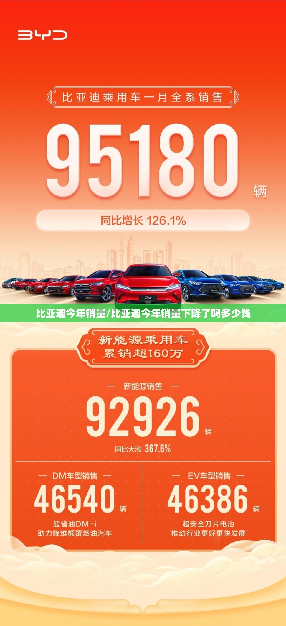 比亚迪今年销量/比亚迪今年销量下降了吗多少钱 比亚迪今年销量/比亚迪今年销量下降了吗多少钱