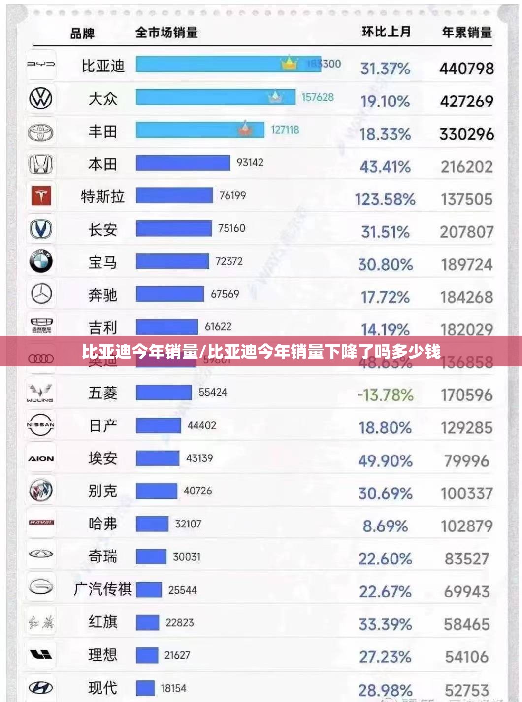 比亚迪今年销量/比亚迪今年销量下降了吗多少钱 比亚迪今年销量/比亚迪今年销量下降了吗多少钱