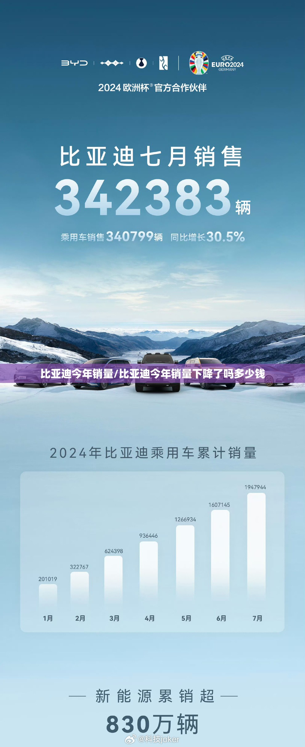比亚迪今年销量/比亚迪今年销量下降了吗多少钱 比亚迪今年销量/比亚迪今年销量下降了吗多少钱