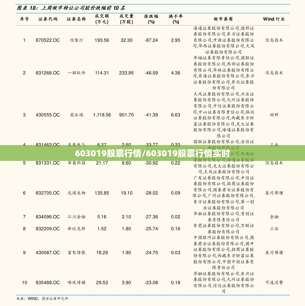 603019股票行情/603019股票行情实时 603019股票行情/603019股票行情实时