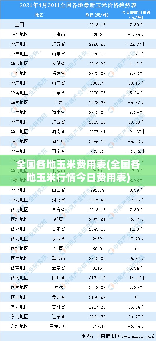 全国各地玉米费用表(全国各地玉米行情今日费用表) 全国各地玉米费用表(全国各地玉米行情今日费用表)
