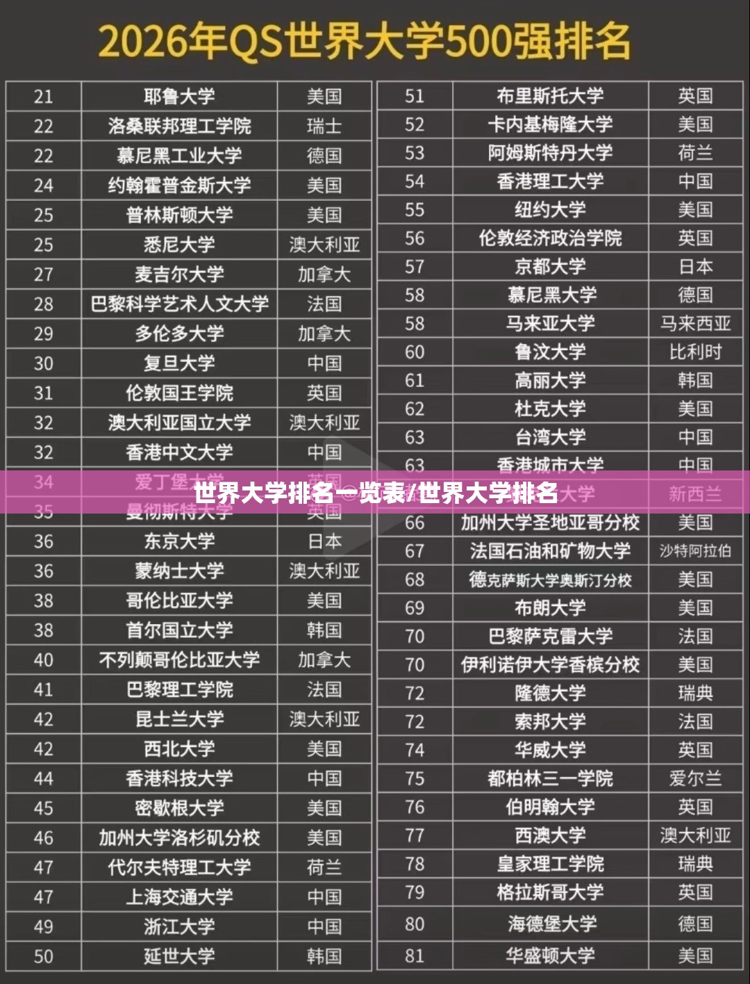 世界大学排名一览表/世界大学排名 世界大学排名一览表/世界大学排名