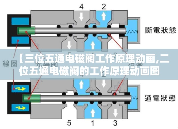 【三位五通电磁阀工作原理动画,二位五通电磁阀的工作原理动画图】 【三位五通电磁阀工作原理动画,二位五通电磁阀的工作原理动画图】