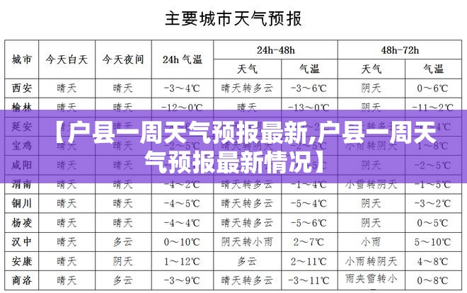 【户县一周天气预报最新,户县一周天气预报最新情况】 【户县一周天气预报最新,户县一周天气预报最新情况】