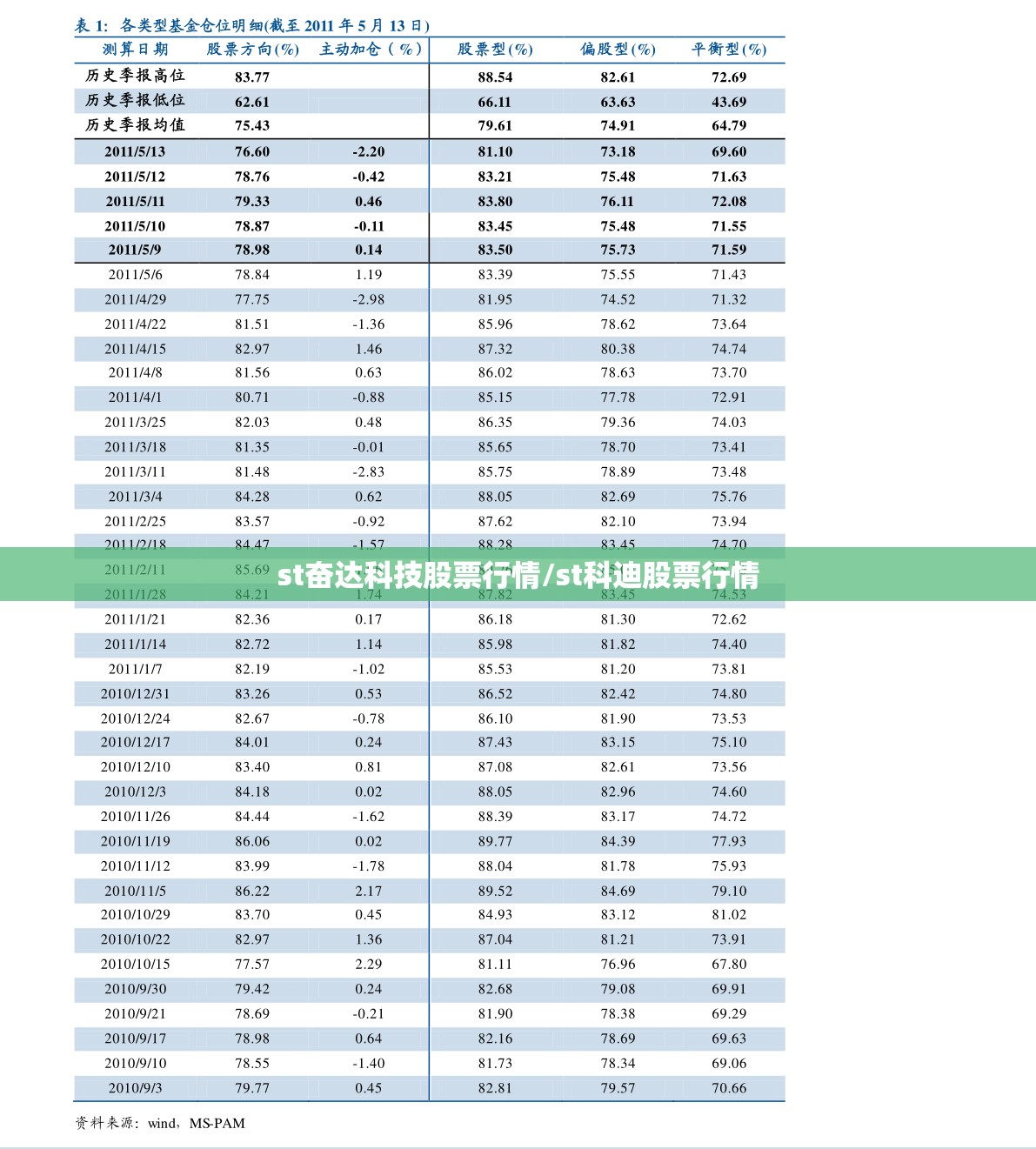 st奋达科技股票行情/st科迪股票行情 st奋达科技股票行情/st科迪股票行情