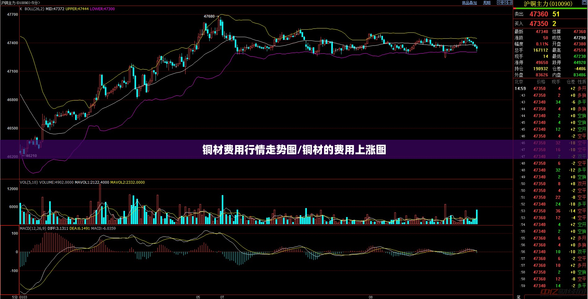 铜材费用行情走势图/铜材的费用上涨图
