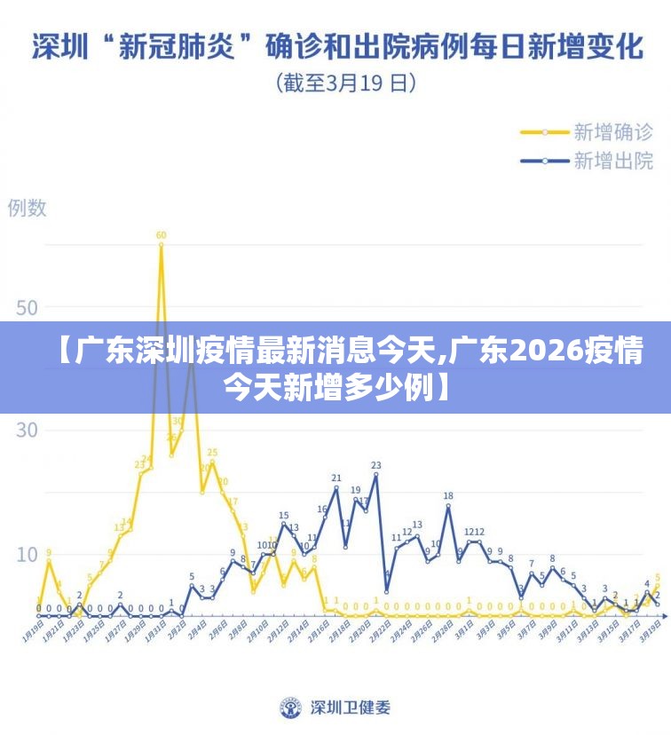 【广东深圳疫情最新消息今天,广东2026疫情今天新增多少例】 【广东深圳疫情最新消息今天,广东2026疫情今天新增多少例】