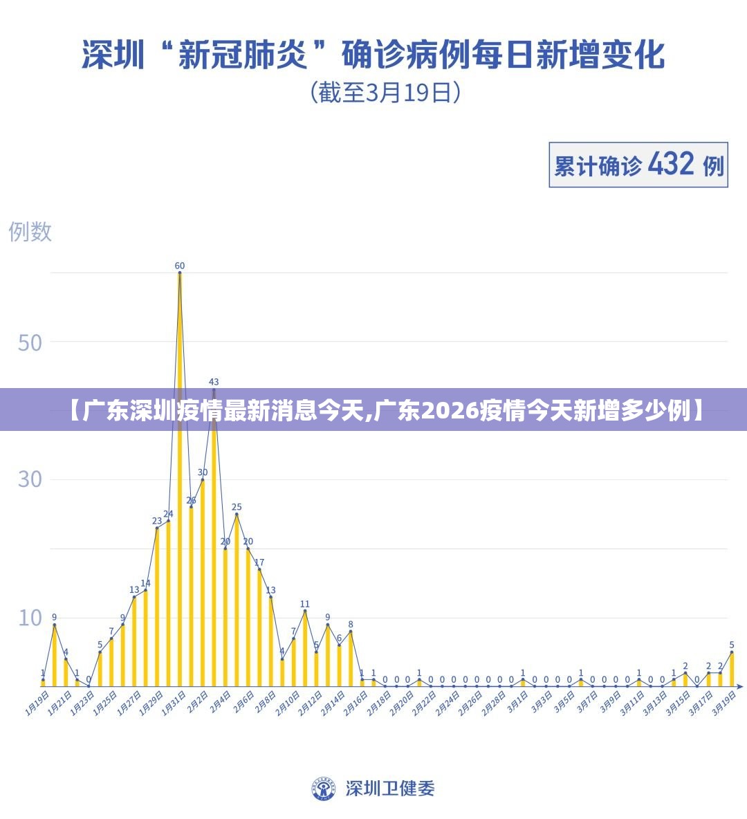 【广东深圳疫情最新消息今天,广东2026疫情今天新增多少例】 【广东深圳疫情最新消息今天,广东2026疫情今天新增多少例】