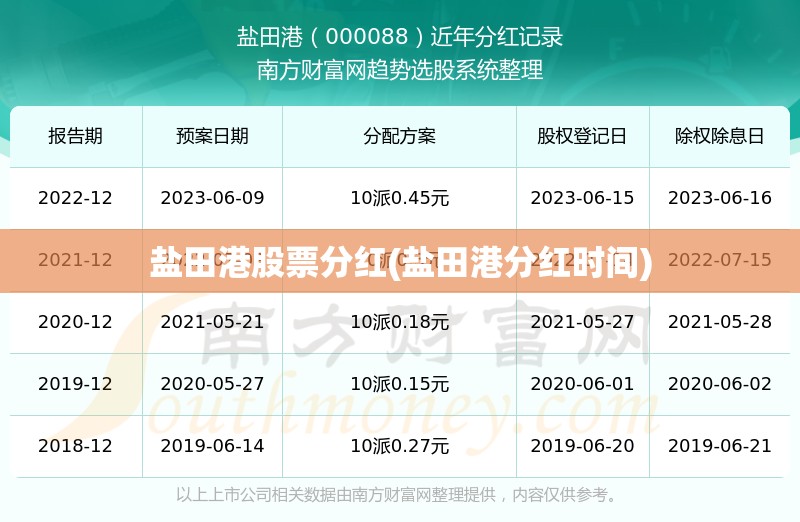 盐田港股票分红(盐田港分红时间) 盐田港股票分红(盐田港分红时间)