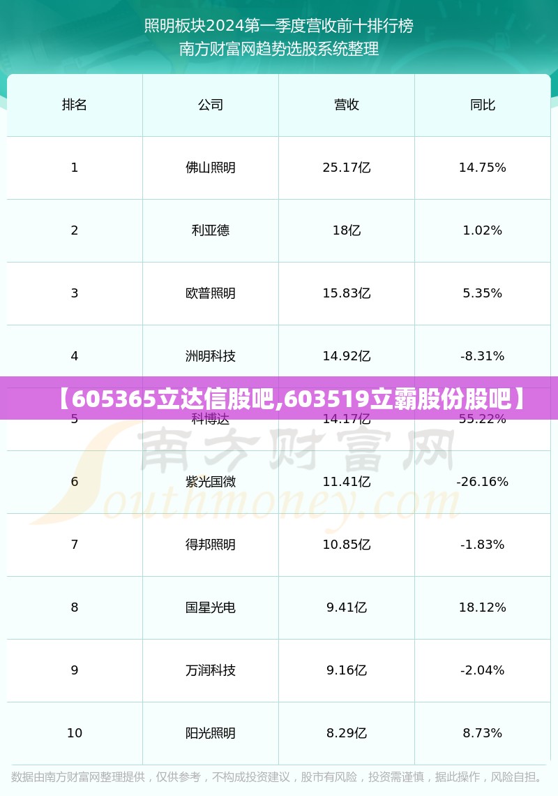 【605365立达信股吧,603519立霸股份股吧】 【605365立达信股吧,603519立霸股份股吧】
