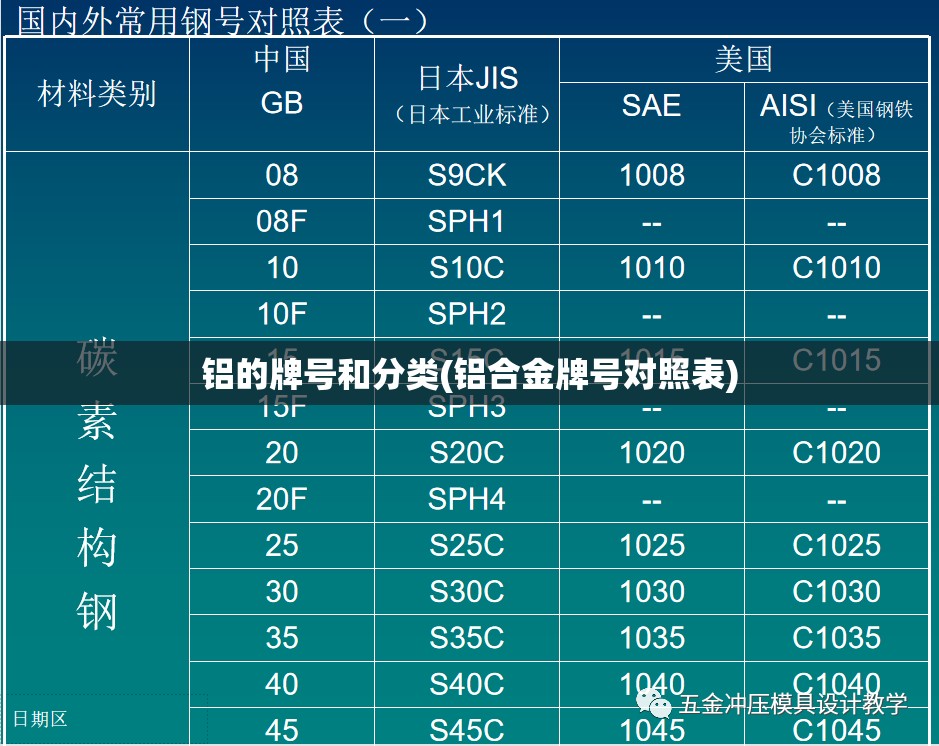 铝的牌号和分类(铝合金牌号对照表) 铝的牌号和分类(铝合金牌号对照表)