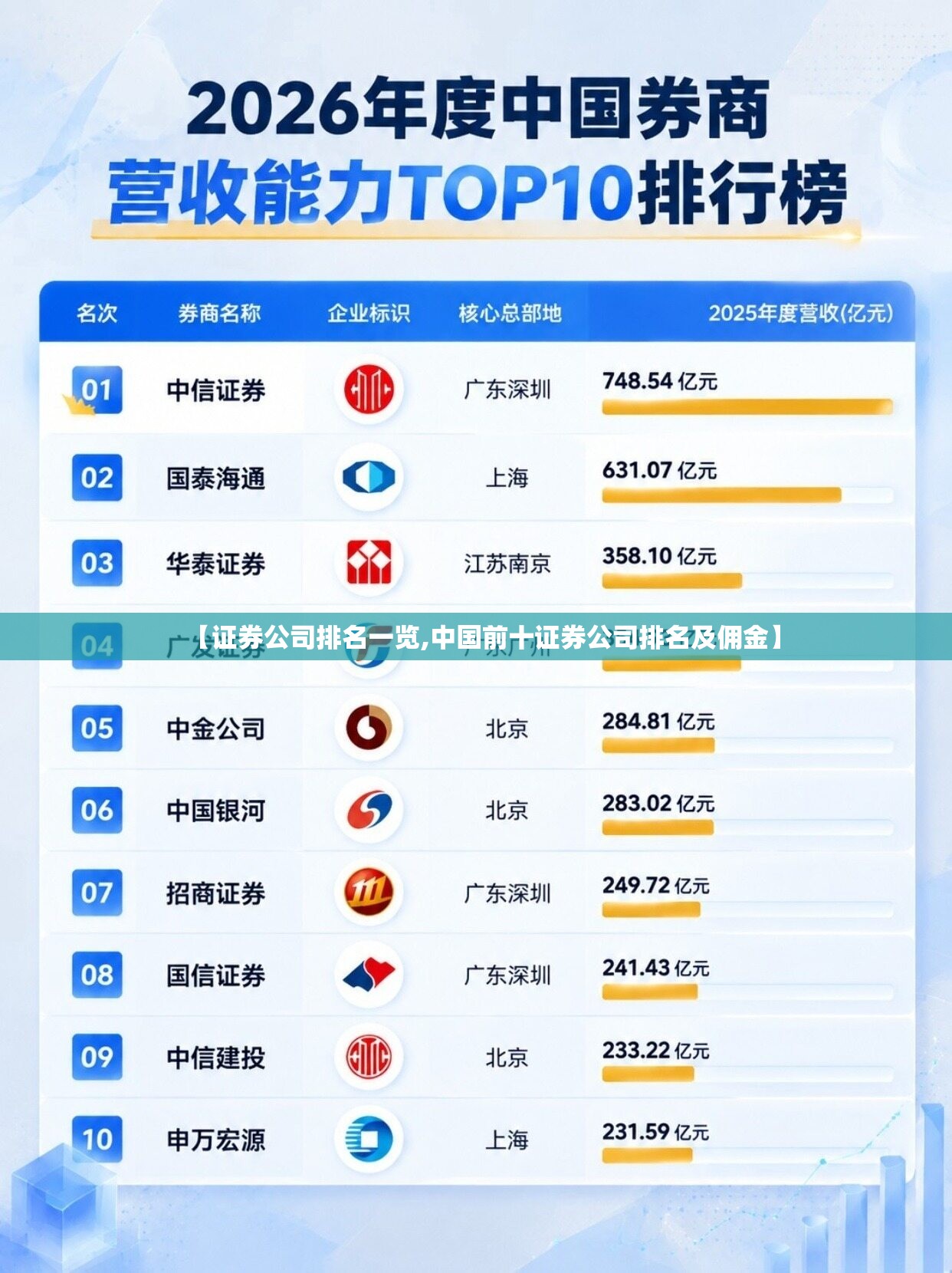 【证券公司排名一览,中国前十证券公司排名及佣金】 【证券公司排名一览,中国前十证券公司排名及佣金】