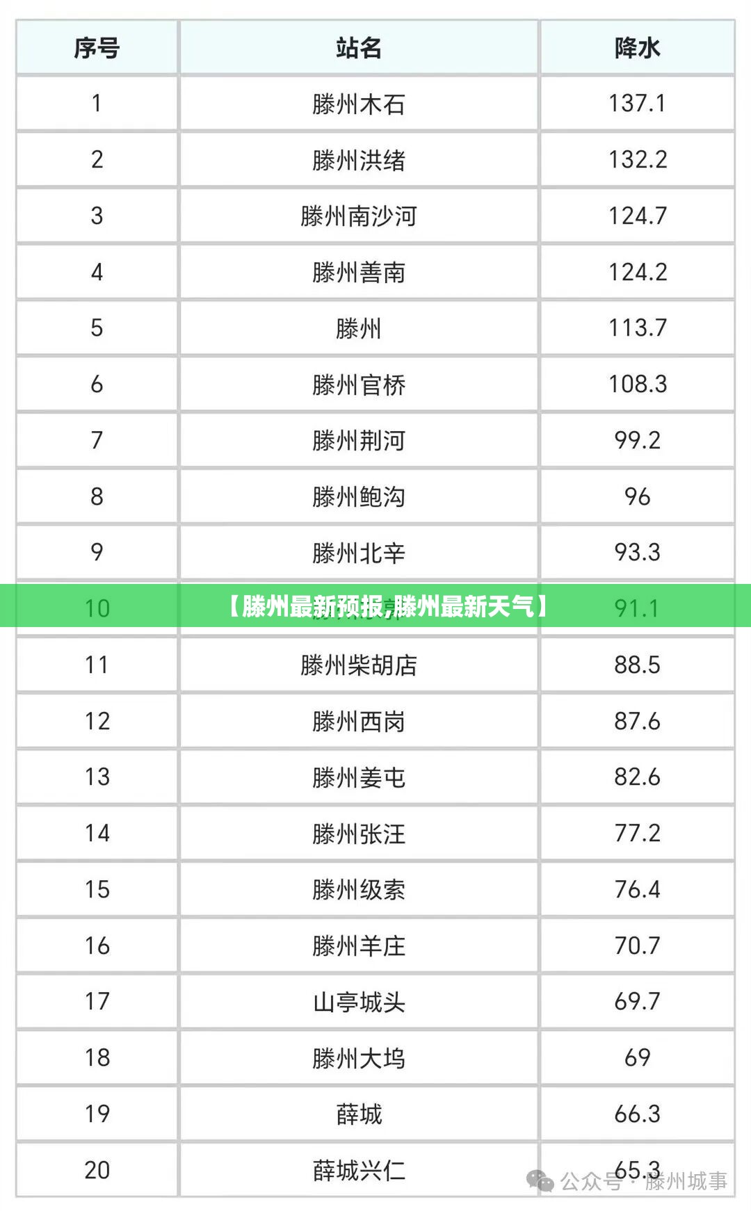 【滕州最新预报,滕州最新天气】 【滕州最新预报,滕州最新天气】