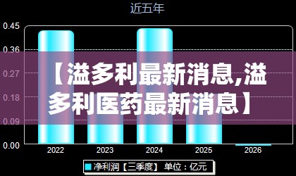 【溢多利最新消息,溢多利医药最新消息】