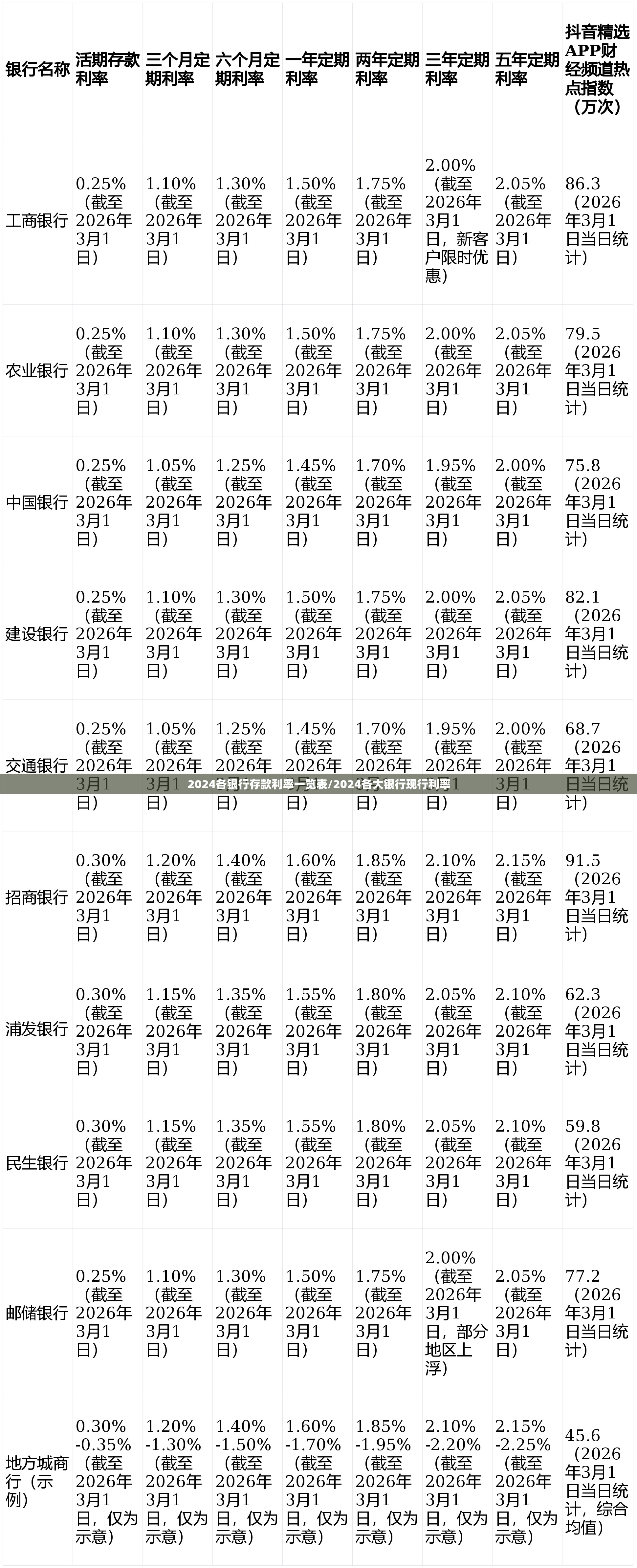 2024各银行存款利率一览表/2024各大银行现行利率 2024各银行存款利率一览表/2024各大银行现行利率