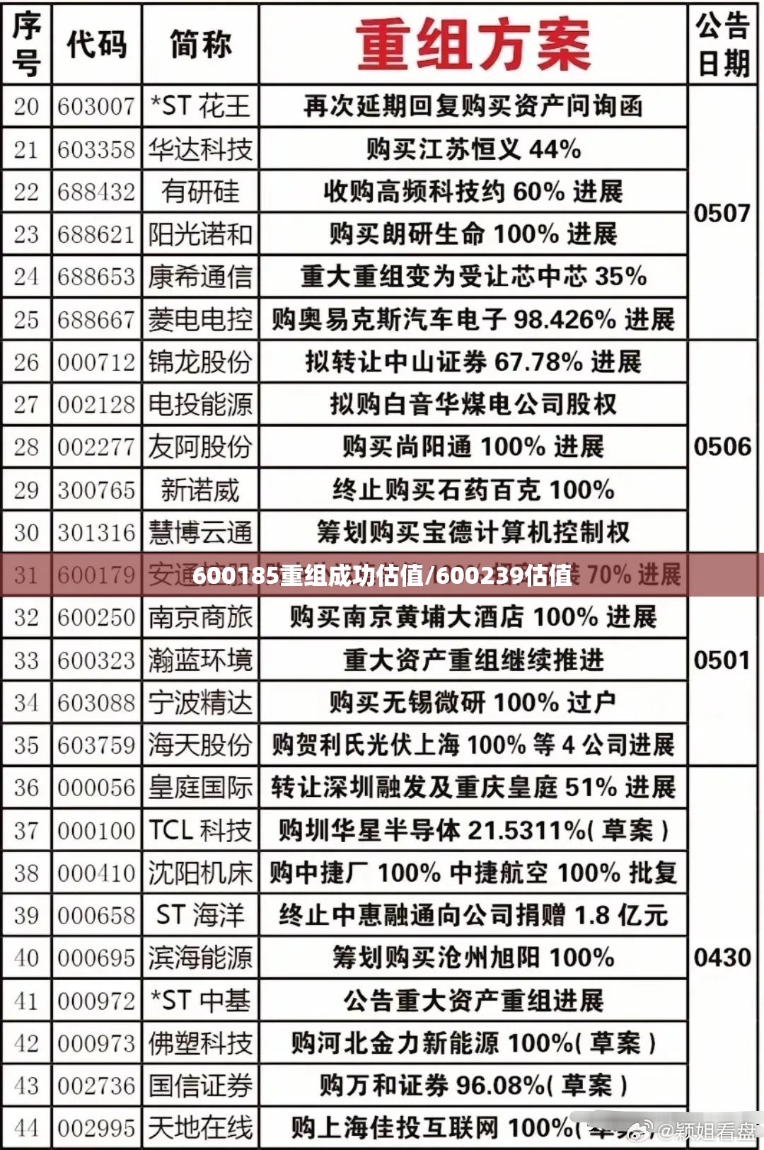 600185重组成功估值/600239估值