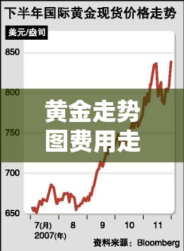 黄金走势图费用走势/黄金走势图费用走势图世界