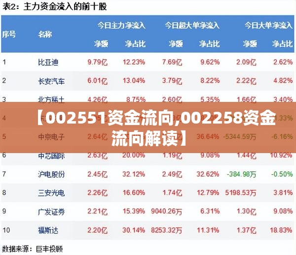 【002551资金流向,002258资金流向解读】