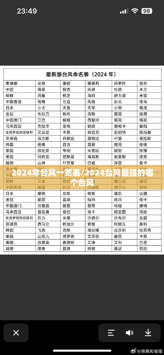 2024年台风一览表/2024台风最强的哪个台风