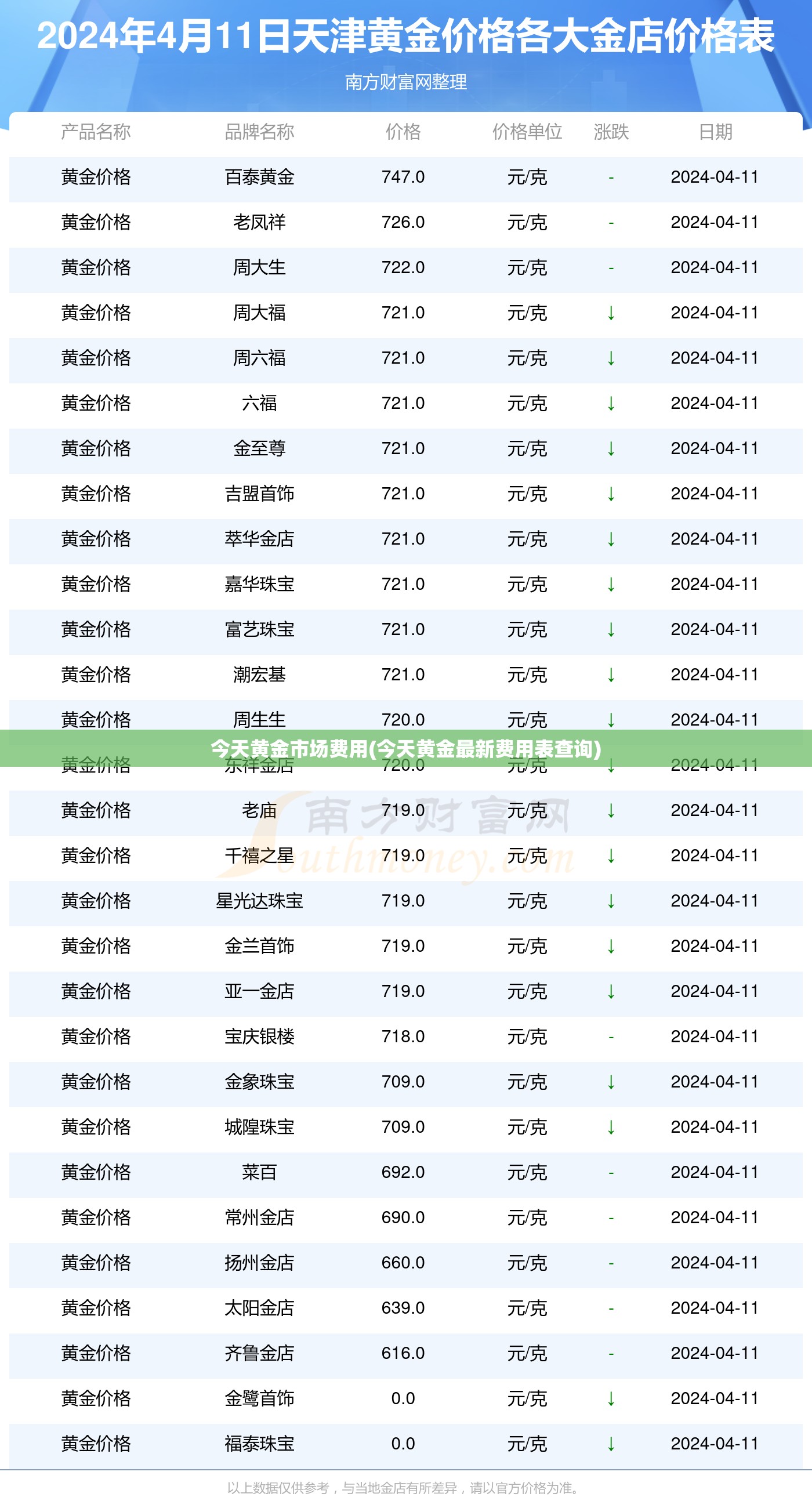 今天黄金市场费用(今天黄金最新费用表查询) 今天黄金市场费用(今天黄金最新费用表查询)