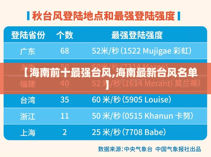 【海南前十最强台风,海南最新台风名单】 【海南前十最强台风,海南最新台风名单】