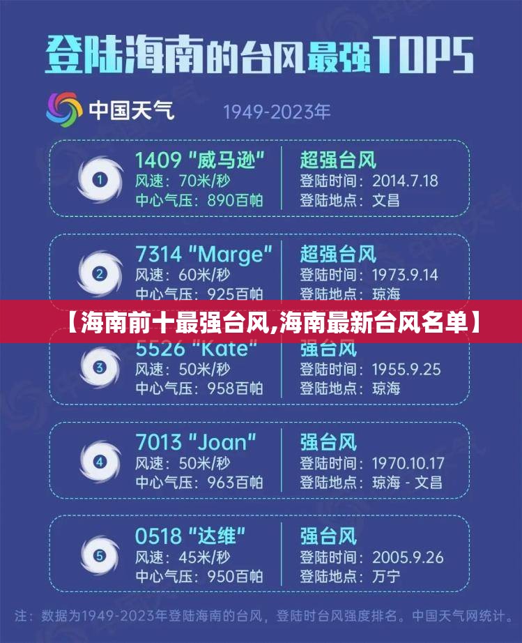 【海南前十最强台风,海南最新台风名单】 【海南前十最强台风,海南最新台风名单】