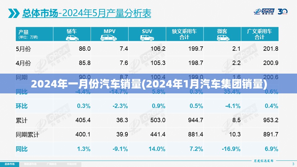 2024年一月份汽车销量(2024年1月汽车集团销量) 2024年一月份汽车销量(2024年1月汽车集团销量)