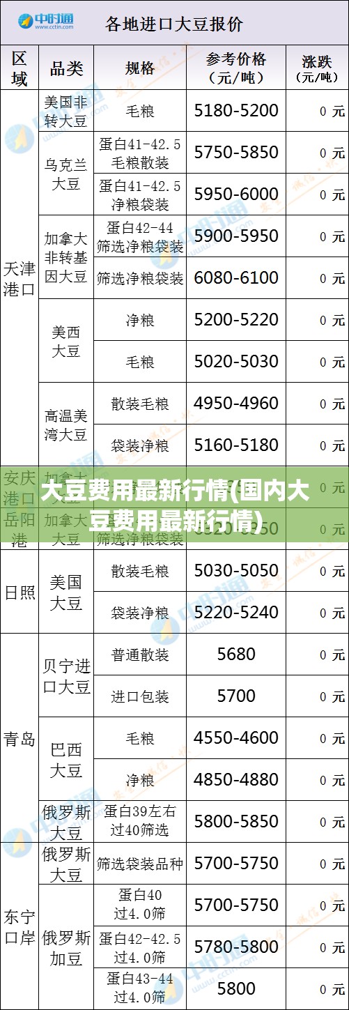 大豆费用最新行情(国内大豆费用最新行情)