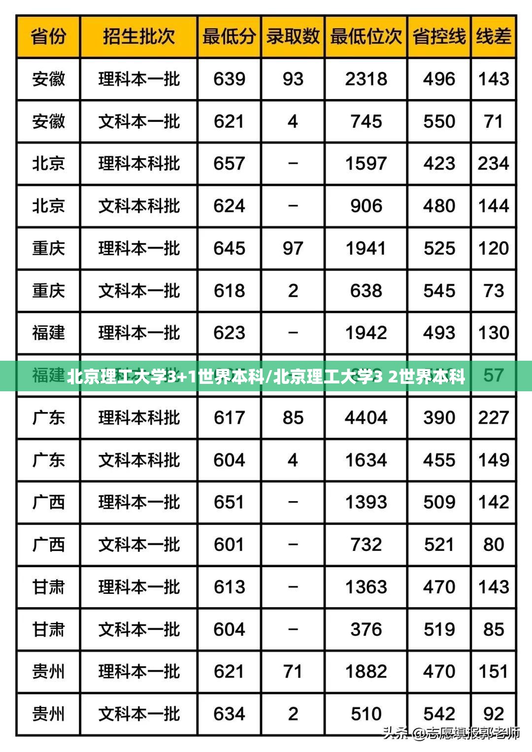 北京理工大学3+1世界本科/北京理工大学3 2世界本科
