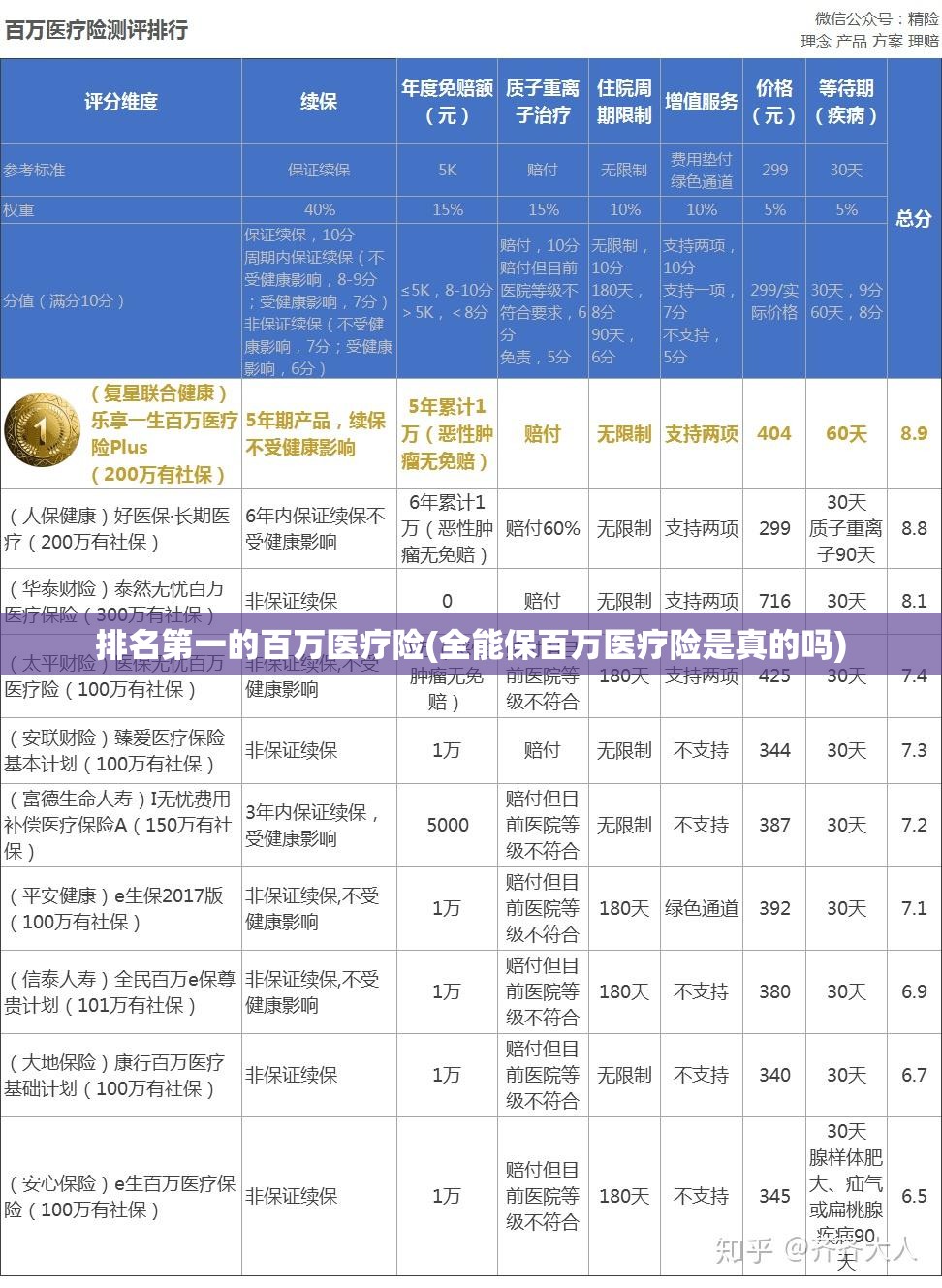 排名第一的百万医疗险(全能保百万医疗险是真的吗)