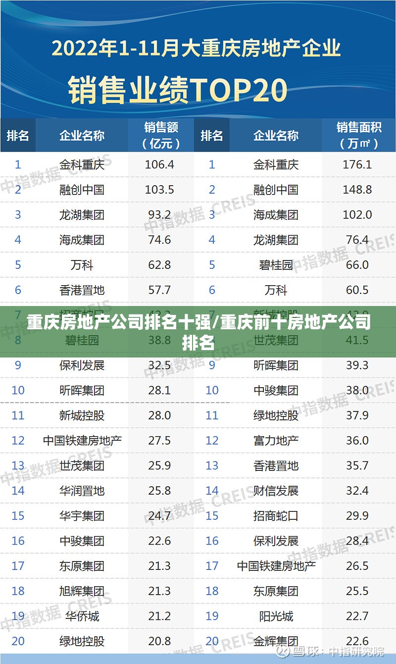 重庆房地产公司排名十强/重庆前十房地产公司排名 重庆房地产公司排名十强/重庆前十房地产公司排名