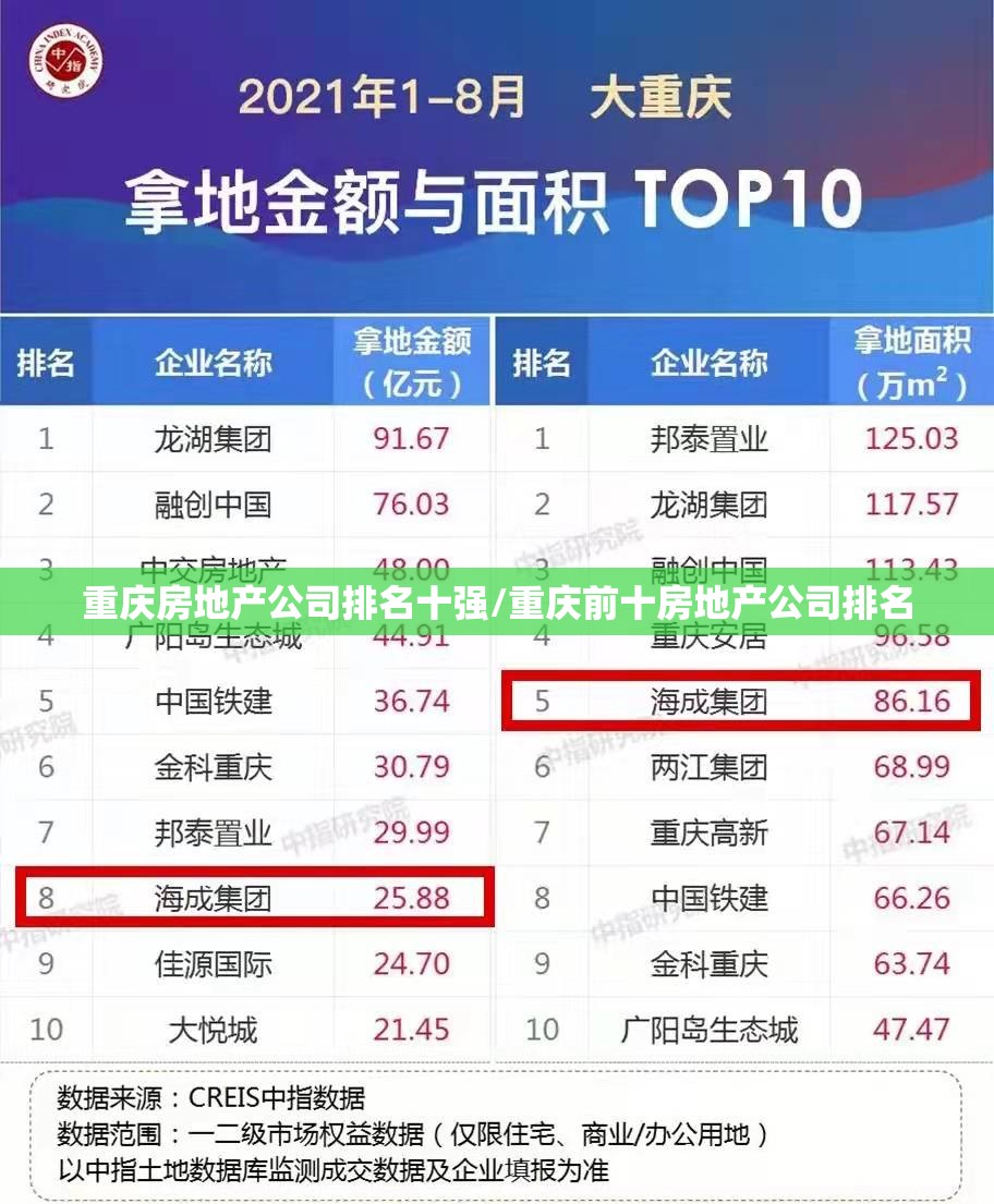 重庆房地产公司排名十强/重庆前十房地产公司排名 重庆房地产公司排名十强/重庆前十房地产公司排名