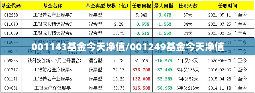001143基金今天净值/001249基金今天净值 001143基金今天净值/001249基金今天净值