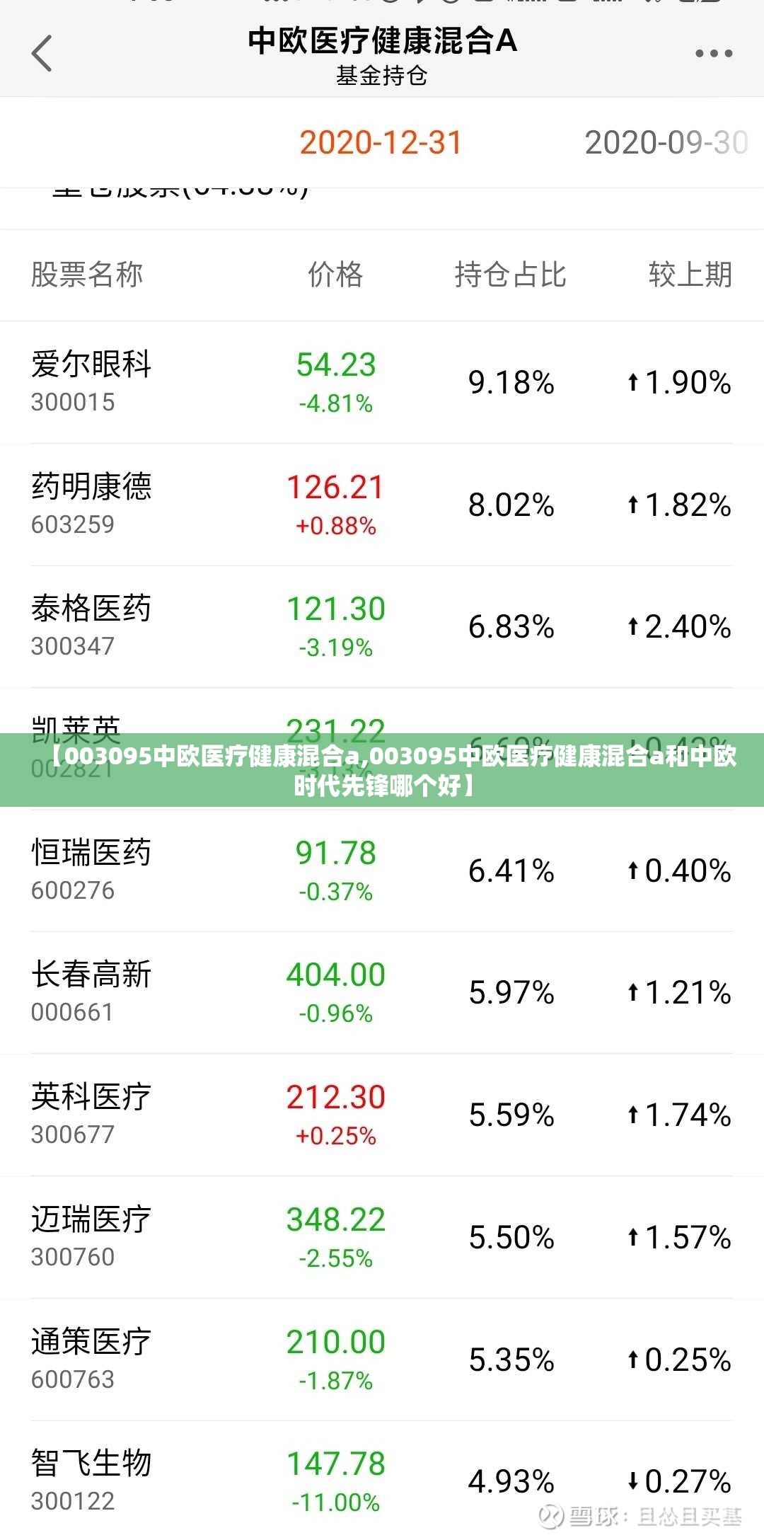 【003095中欧医疗健康混合a,003095中欧医疗健康混合a和中欧时代先锋哪个好】 【003095中欧医疗健康混合a,003095中欧医疗健康混合a和中欧时代先锋哪个好】
