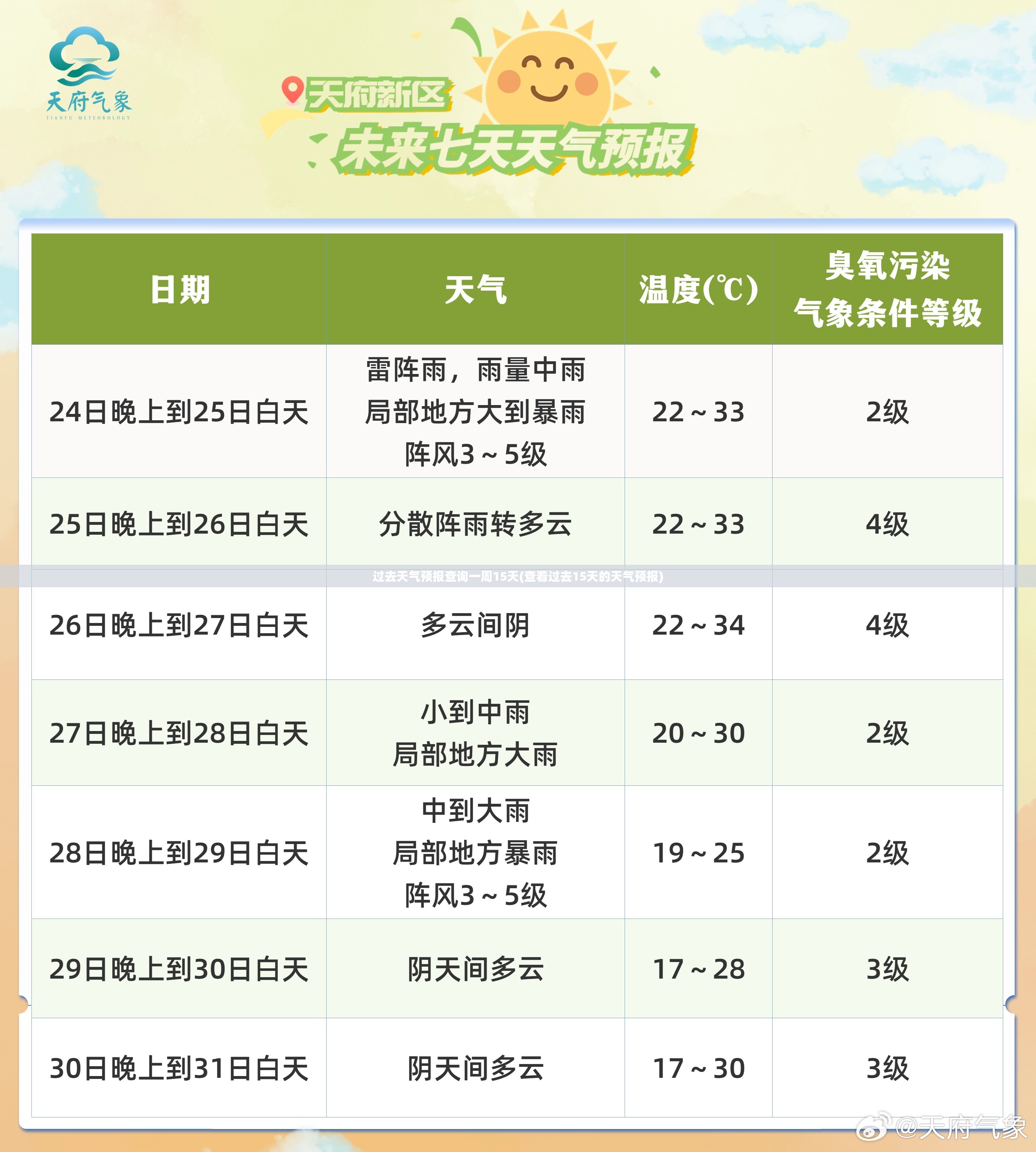 过去天气预报查询一周15天(查看过去15天的天气预报) 过去天气预报查询一周15天(查看过去15天的天气预报)