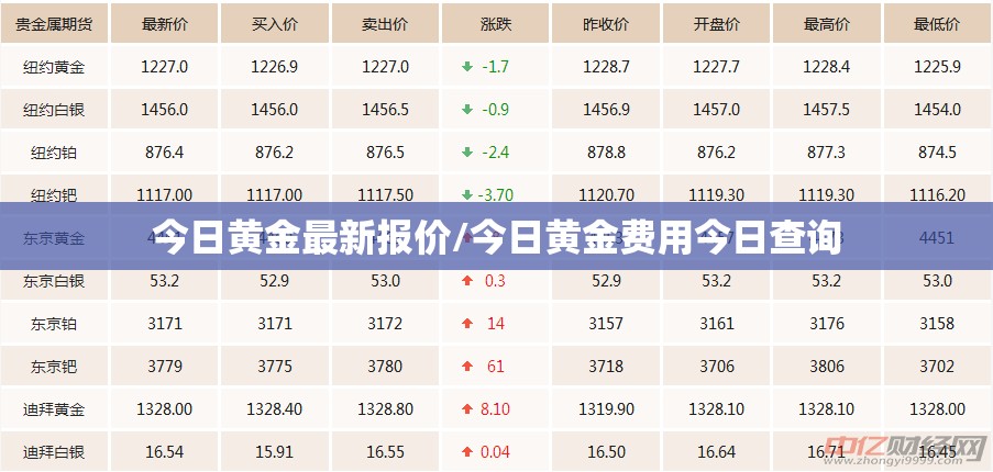 今日黄金最新报价/今日黄金费用今日查询