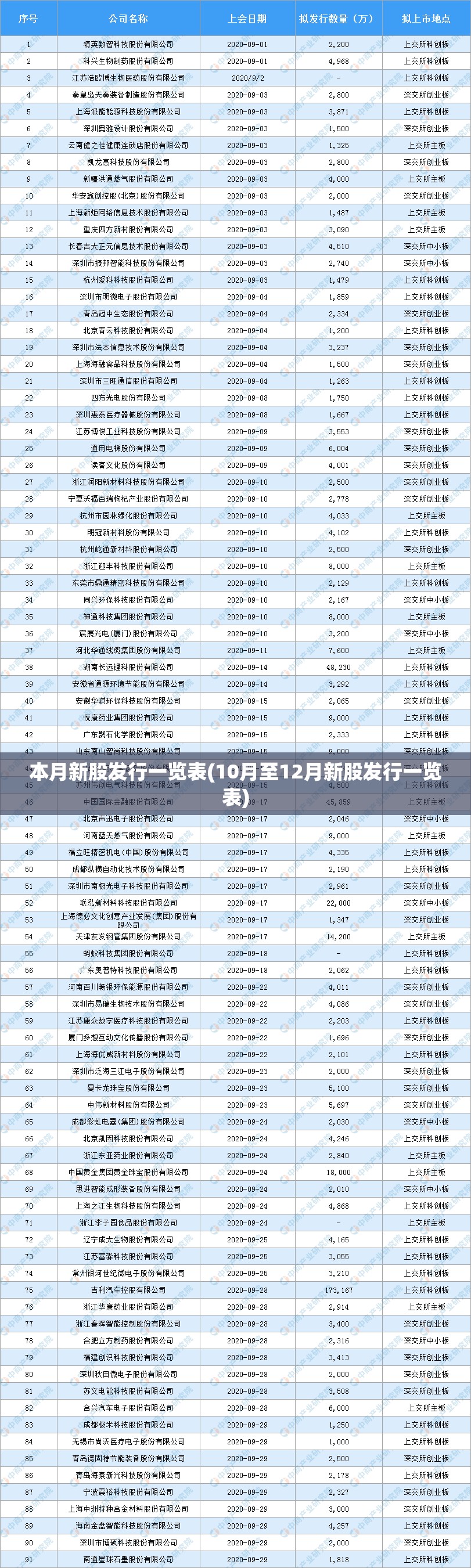 本月新股发行一览表(10月至12月新股发行一览表) 本月新股发行一览表(10月至12月新股发行一览表)