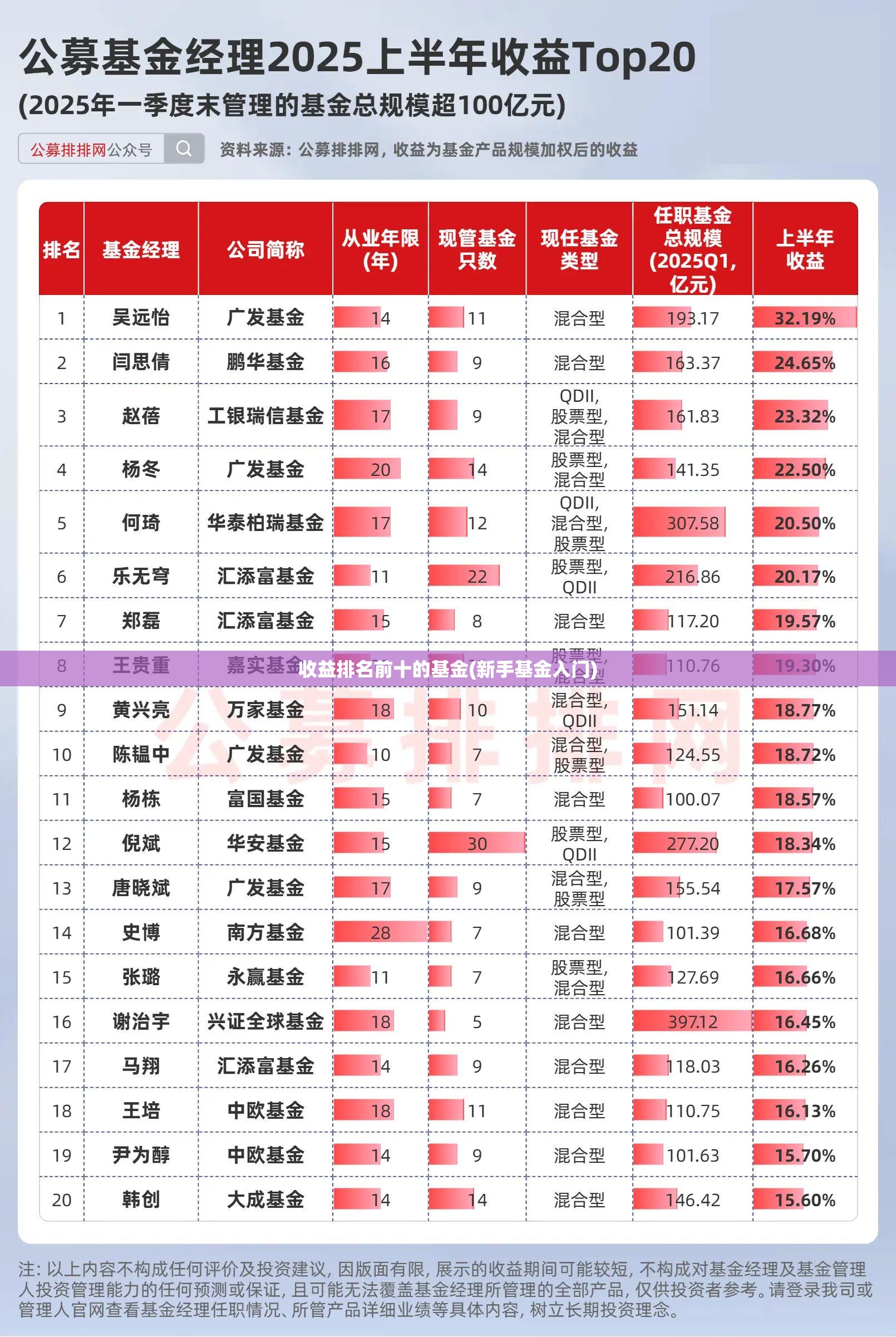 收益排名前十的基金(新手基金入门)