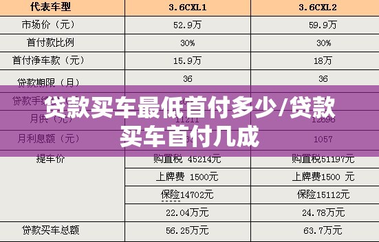 贷款买车最低首付多少/贷款买车首付几成 贷款买车最低首付多少/贷款买车首付几成