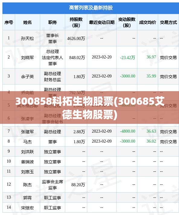 300858科拓生物股票(300685艾德生物股票) 300858科拓生物股票(300685艾德生物股票)