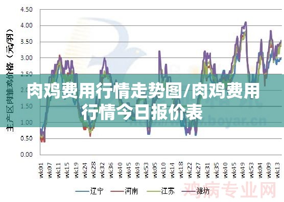 肉鸡费用行情走势图/肉鸡费用行情今日报价表