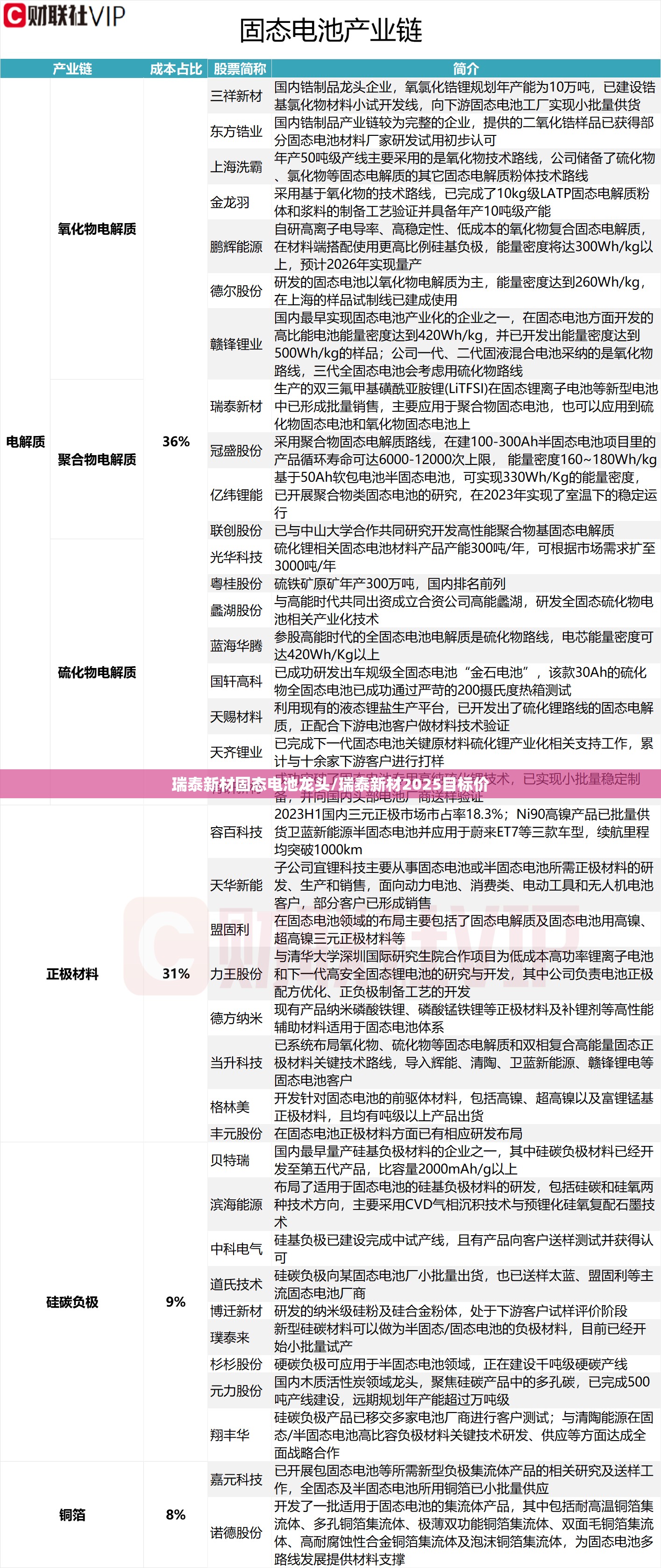 瑞泰新材固态电池龙头/瑞泰新材2025目标价 瑞泰新材固态电池龙头/瑞泰新材2025目标价