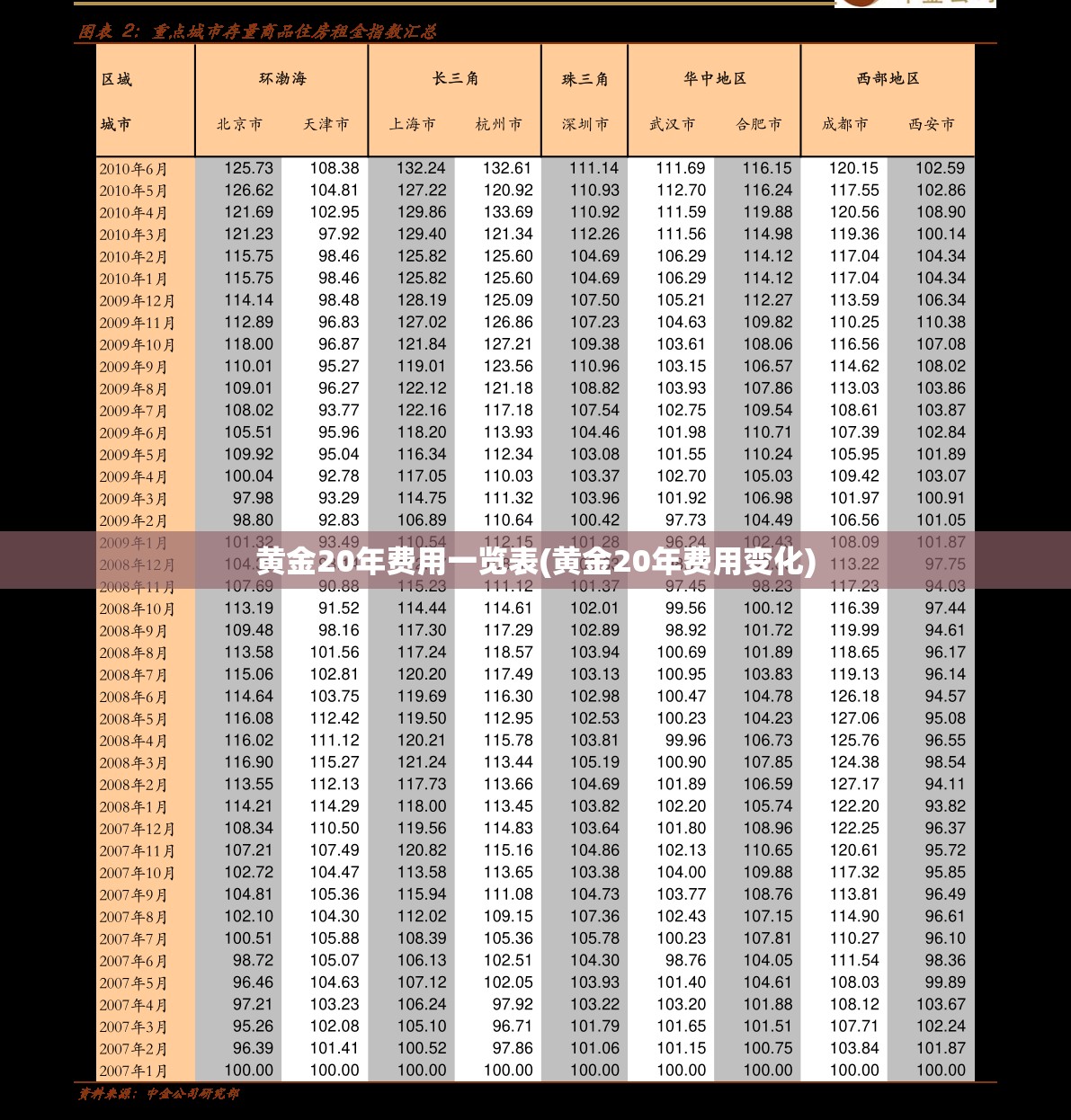 黄金20年费用一览表(黄金20年费用变化) 黄金20年费用一览表(黄金20年费用变化)