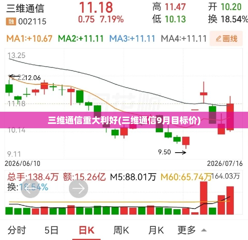 三维通信重大利好(三维通信9月目标价) 三维通信重大利好(三维通信9月目标价)