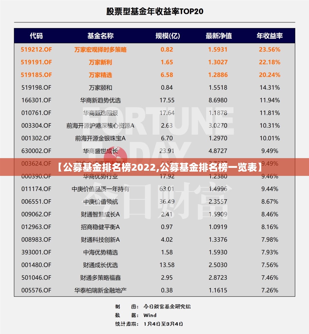 【公募基金排名榜2022,公募基金排名榜一览表】 【公募基金排名榜2022,公募基金排名榜一览表】