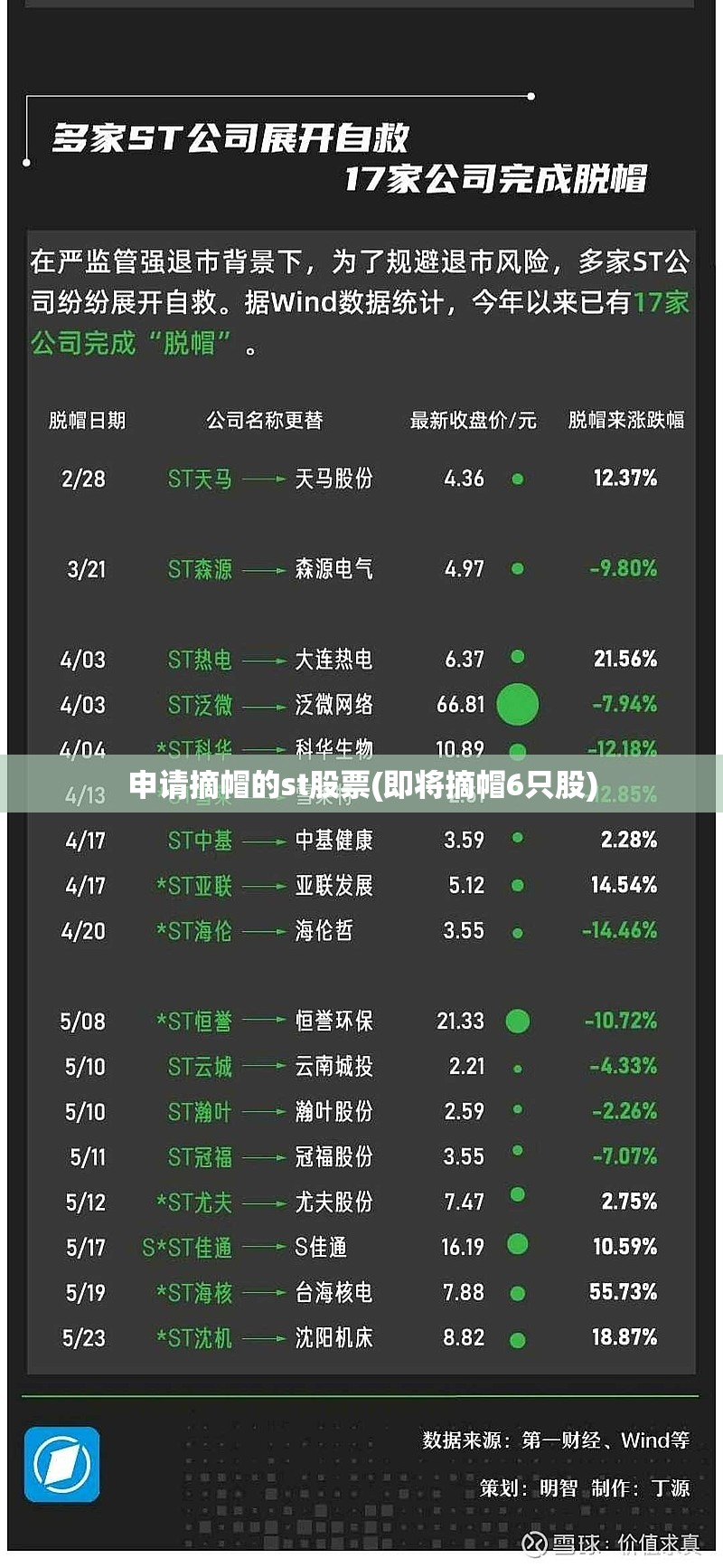 申请摘帽的st股票(即将摘帽6只股)